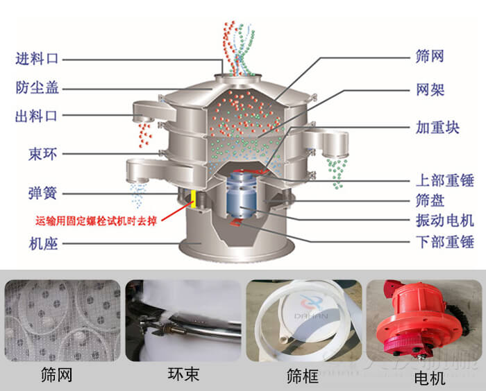 塑料振動(dòng)篩結(jié)構(gòu)由：防塵蓋，束環(huán)，彈簧，機(jī)座，篩網(wǎng)，網(wǎng)架等部件。
